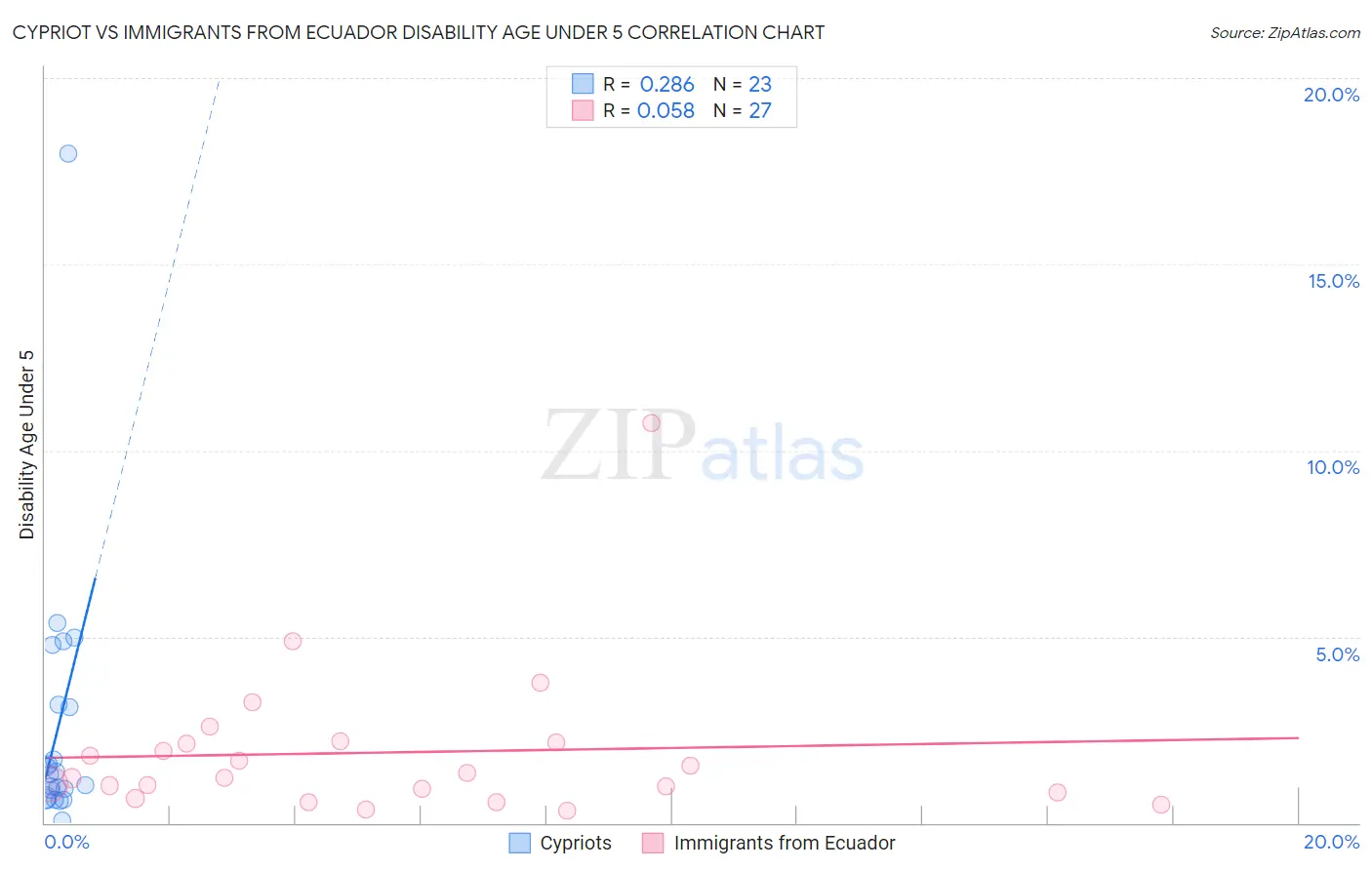 Cypriot vs Immigrants from Ecuador Disability Age Under 5
