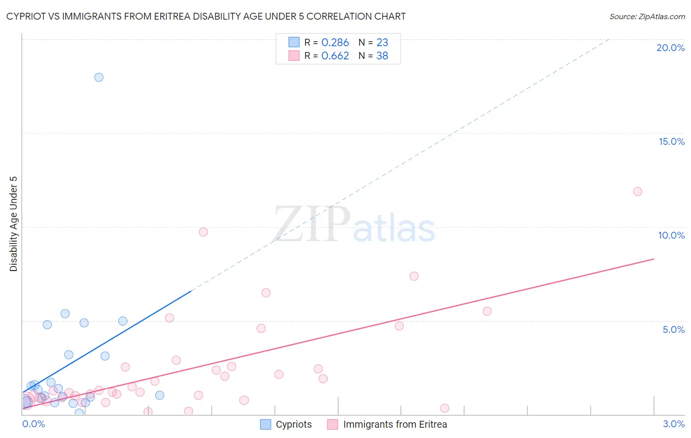 Cypriot vs Immigrants from Eritrea Disability Age Under 5