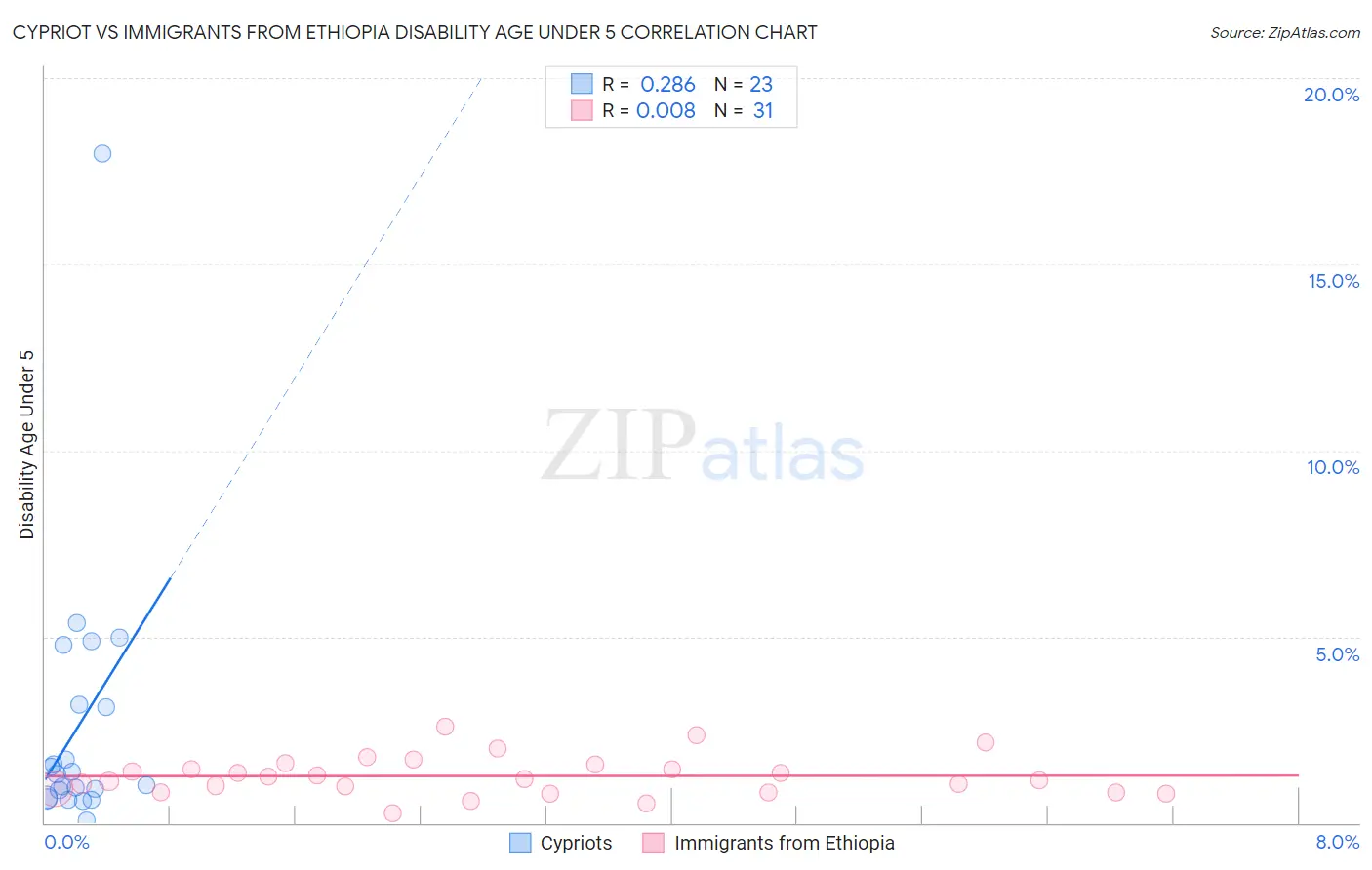 Cypriot vs Immigrants from Ethiopia Disability Age Under 5