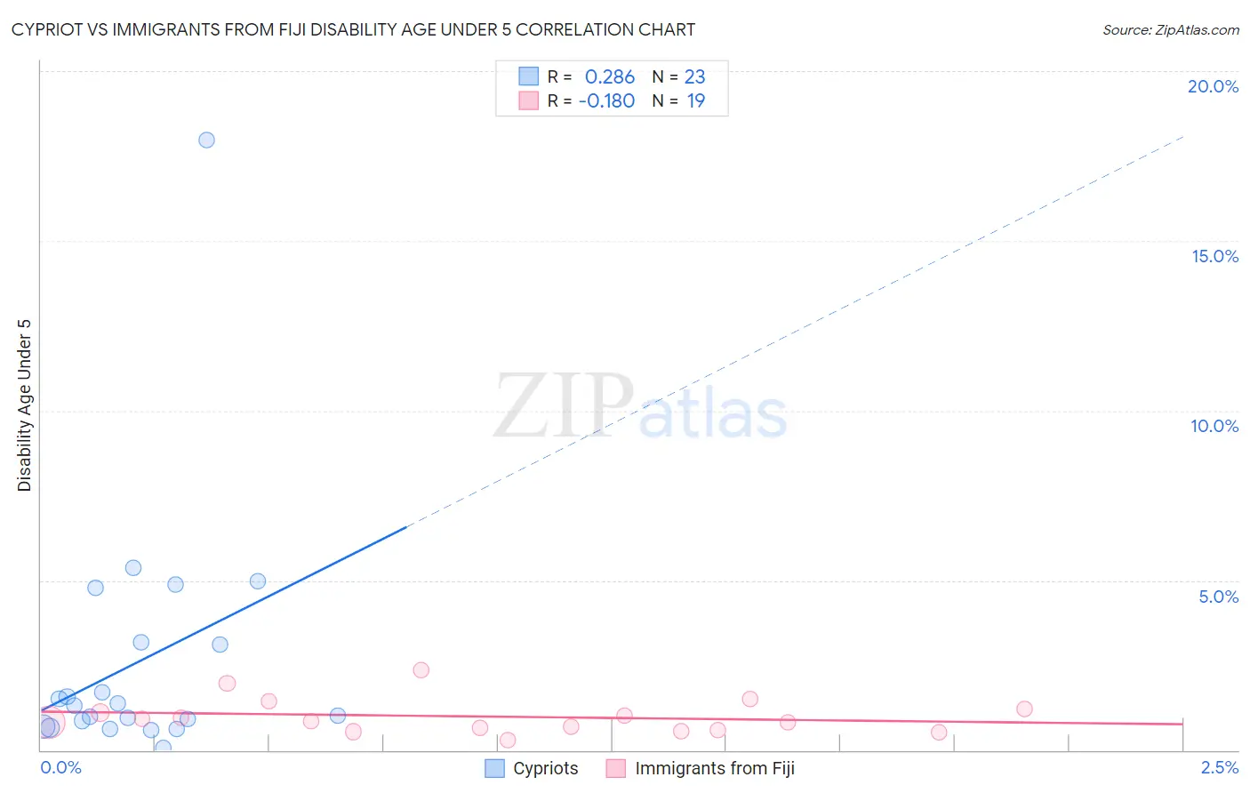 Cypriot vs Immigrants from Fiji Disability Age Under 5