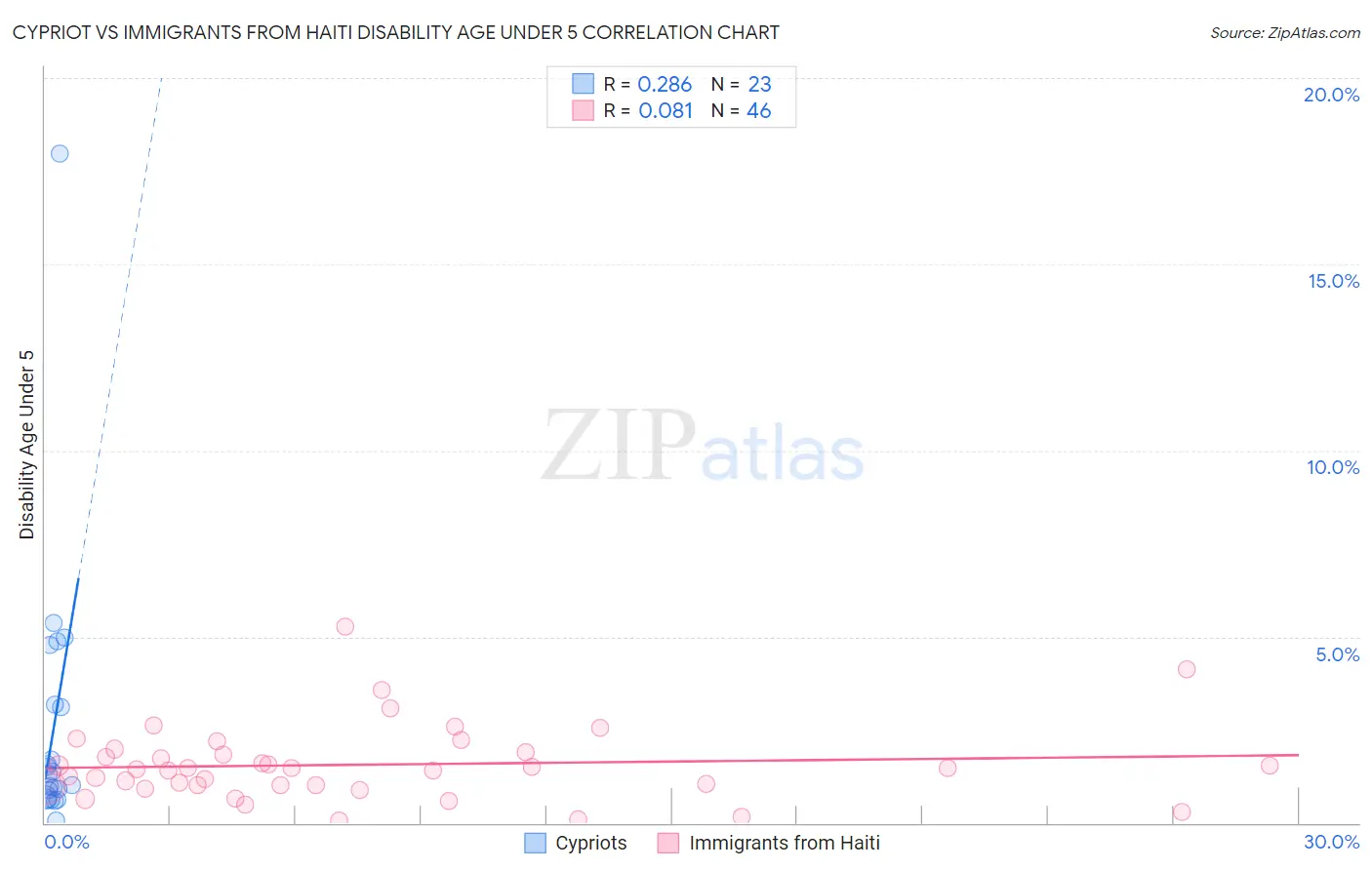 Cypriot vs Immigrants from Haiti Disability Age Under 5