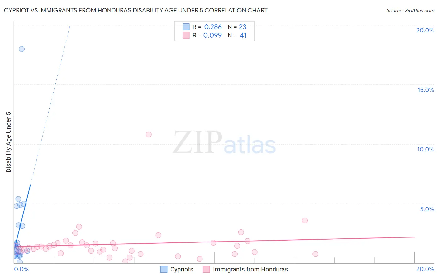 Cypriot vs Immigrants from Honduras Disability Age Under 5
