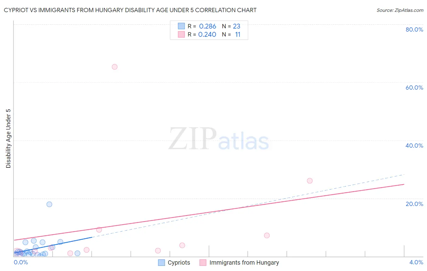 Cypriot vs Immigrants from Hungary Disability Age Under 5