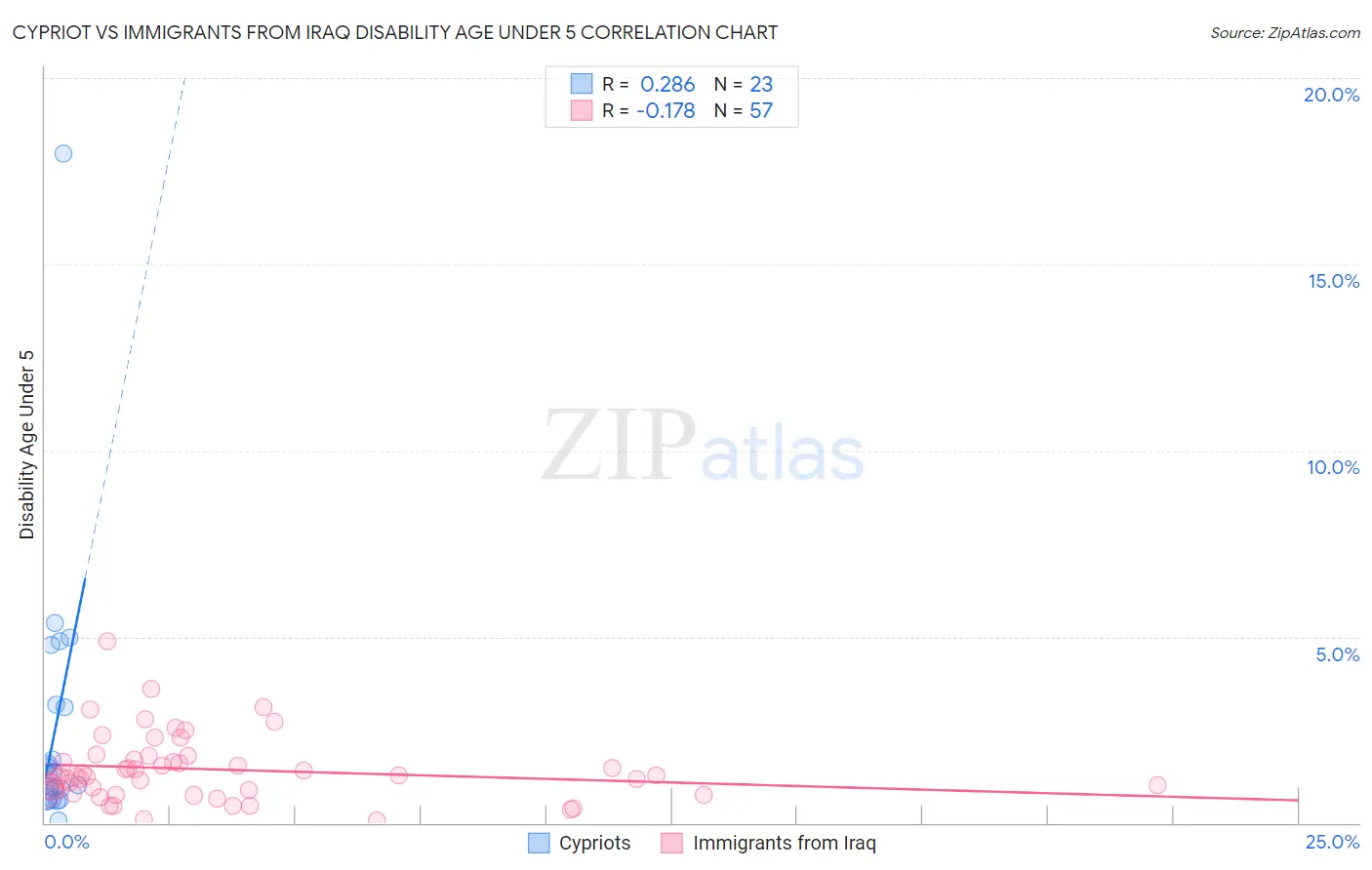 Cypriot vs Immigrants from Iraq Disability Age Under 5