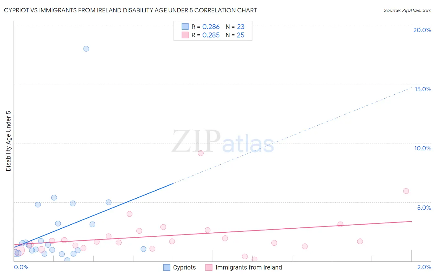 Cypriot vs Immigrants from Ireland Disability Age Under 5