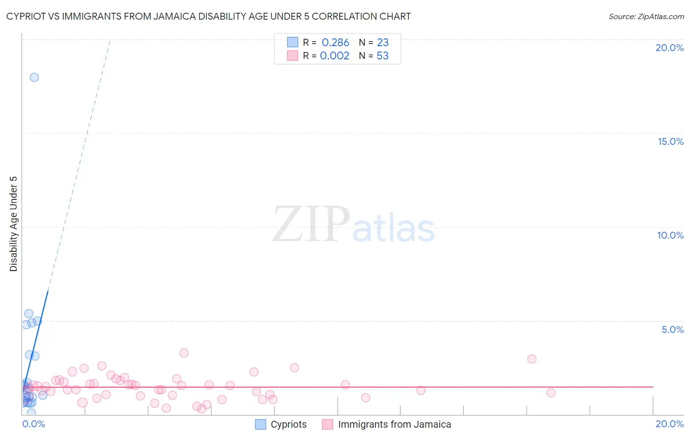 Cypriot vs Immigrants from Jamaica Disability Age Under 5