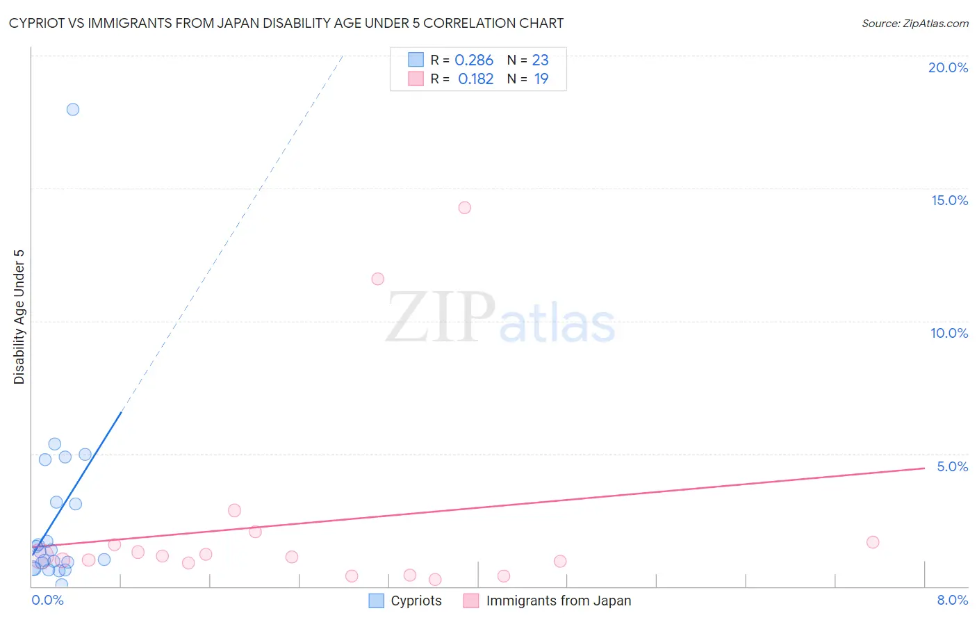 Cypriot vs Immigrants from Japan Disability Age Under 5