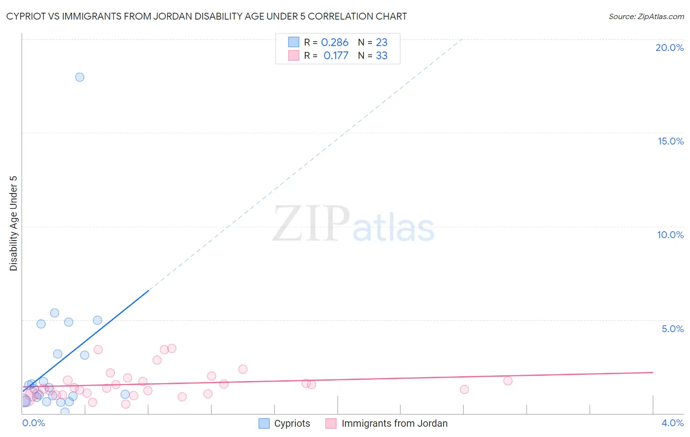 Cypriot vs Immigrants from Jordan Disability Age Under 5