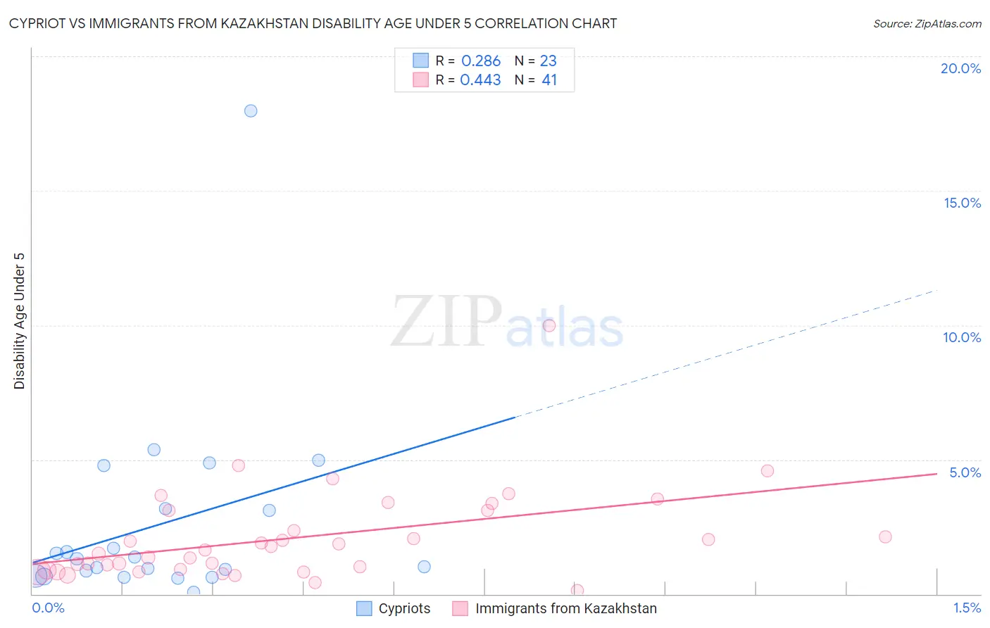 Cypriot vs Immigrants from Kazakhstan Disability Age Under 5