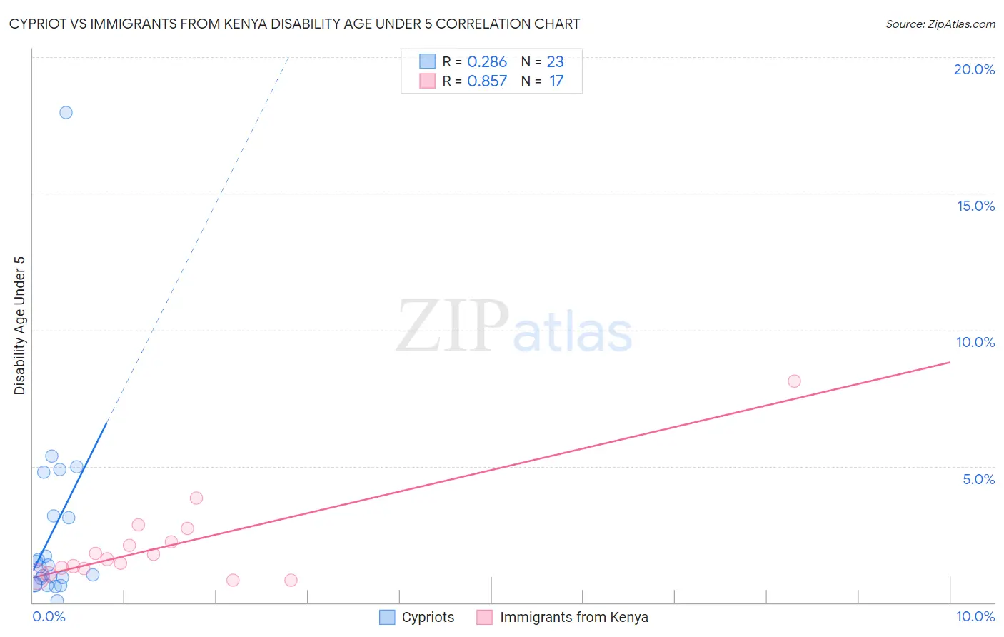 Cypriot vs Immigrants from Kenya Disability Age Under 5