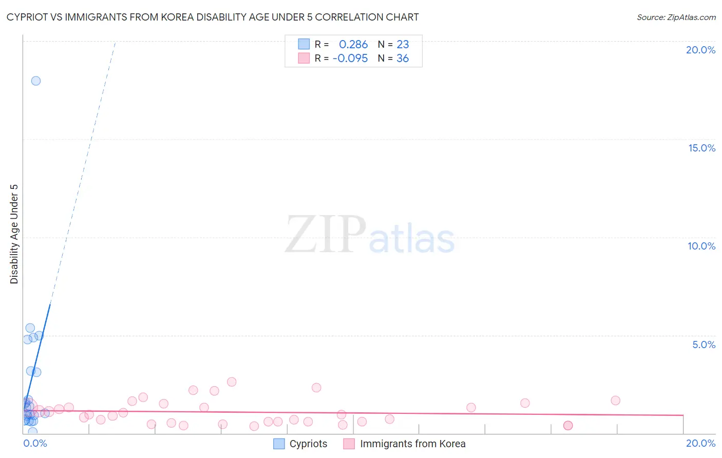 Cypriot vs Immigrants from Korea Disability Age Under 5