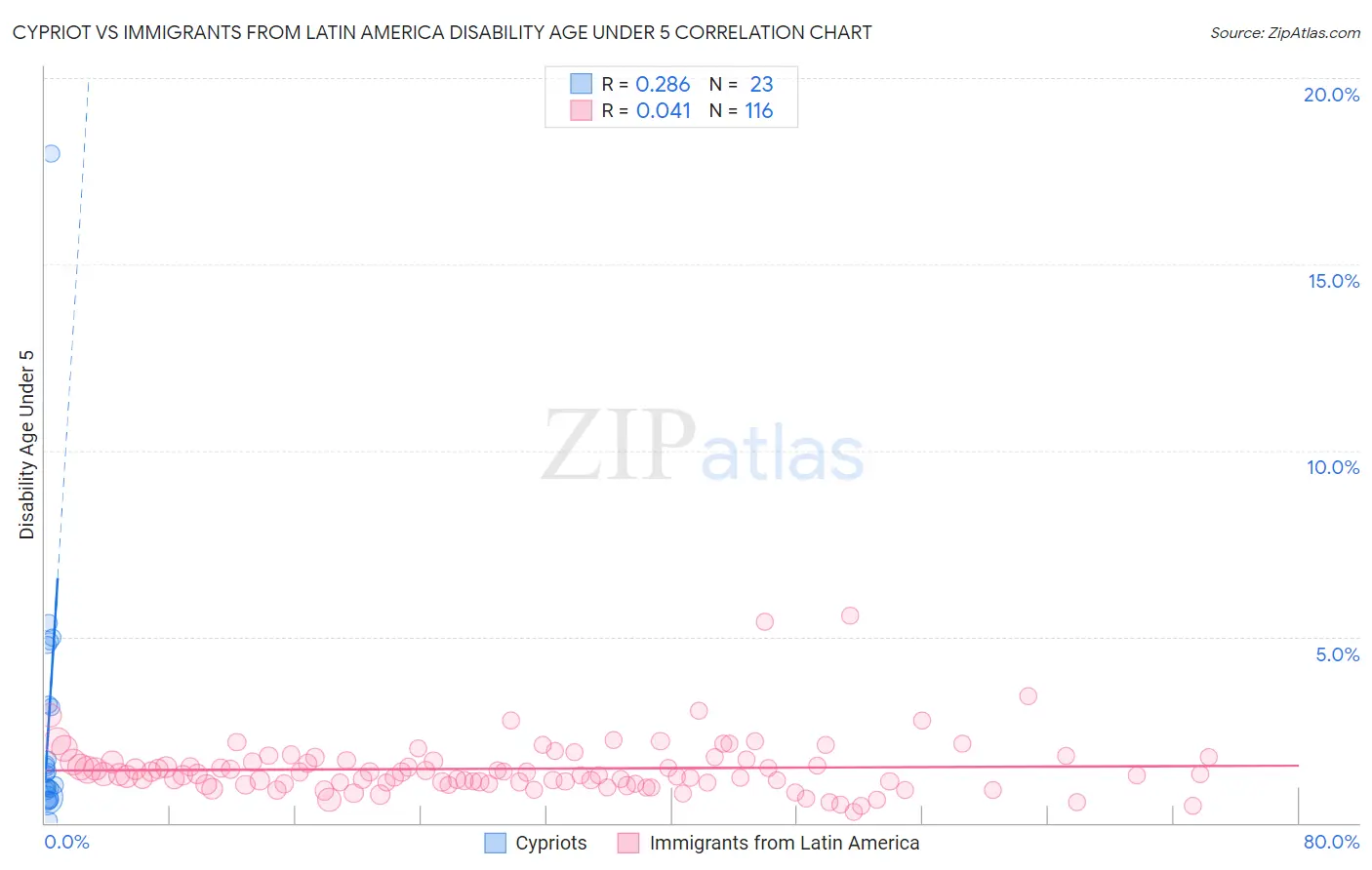 Cypriot vs Immigrants from Latin America Disability Age Under 5