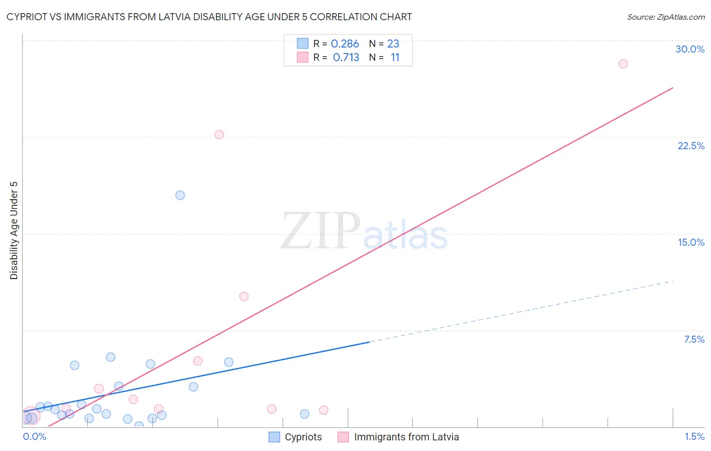 Cypriot vs Immigrants from Latvia Disability Age Under 5