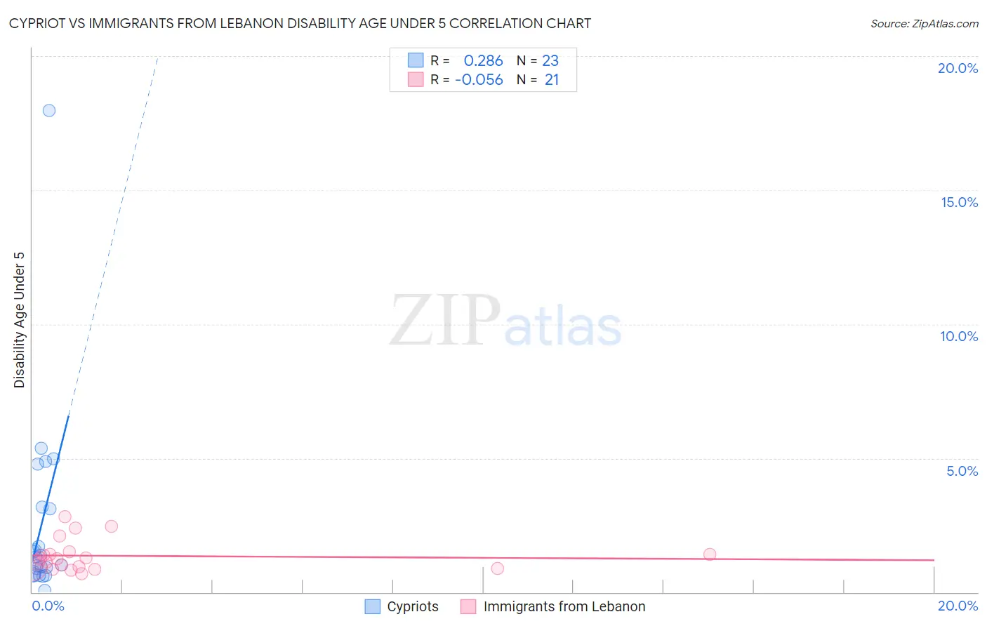 Cypriot vs Immigrants from Lebanon Disability Age Under 5