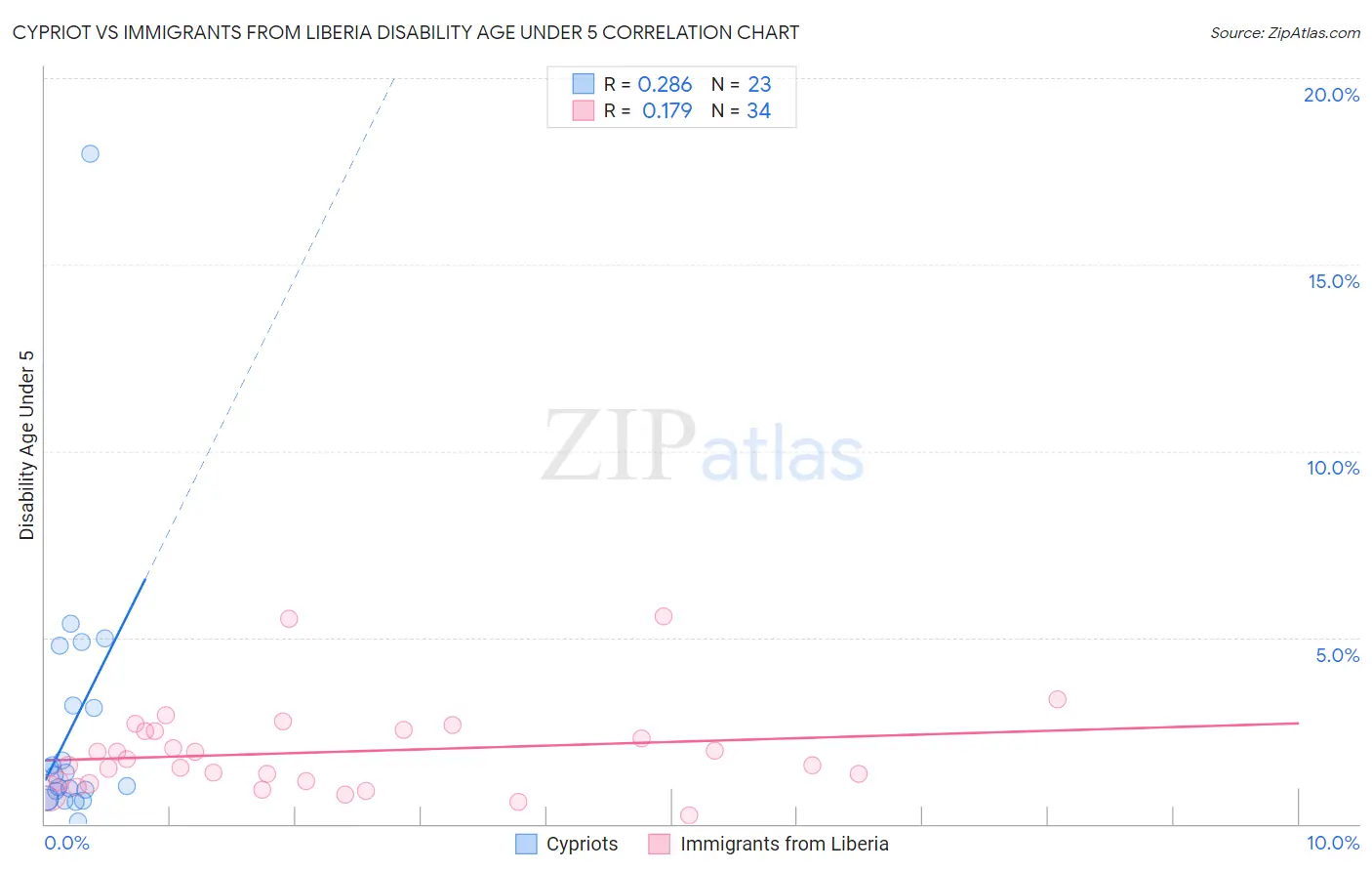 Cypriot vs Immigrants from Liberia Disability Age Under 5