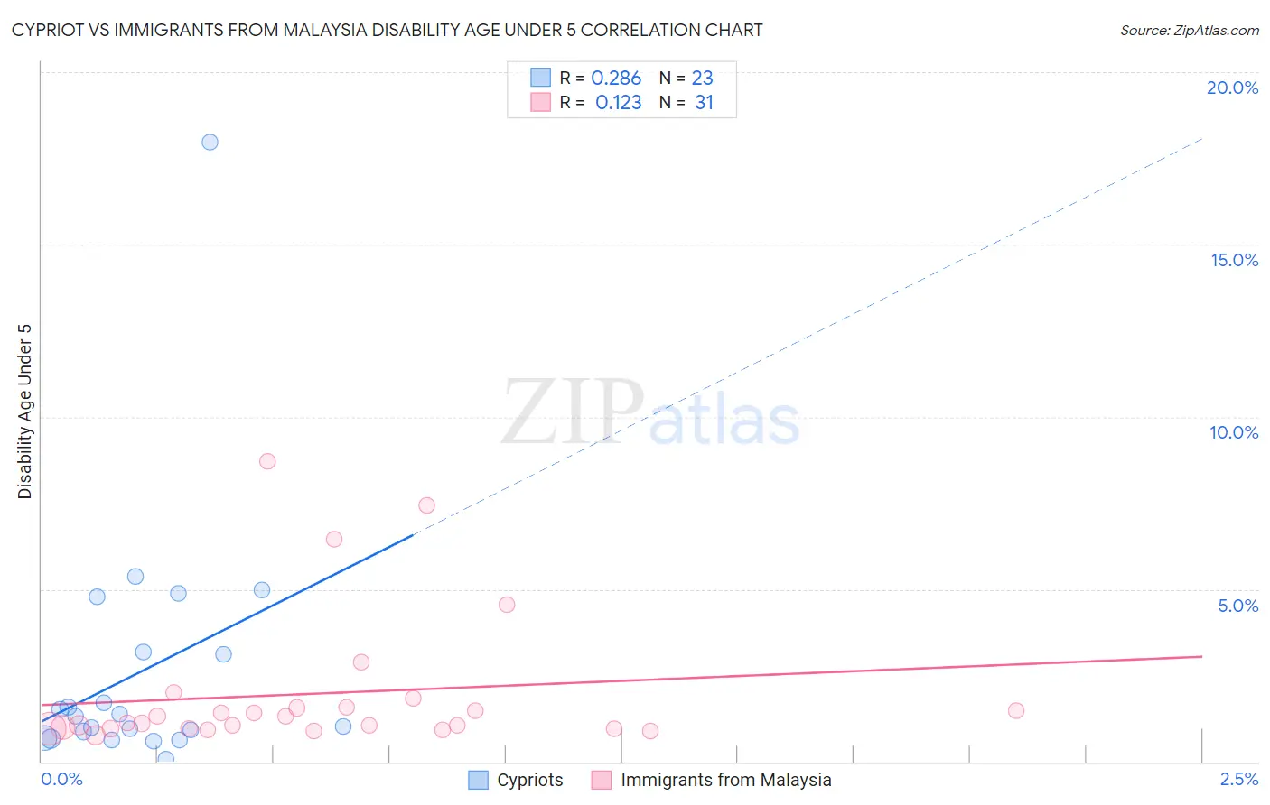 Cypriot vs Immigrants from Malaysia Disability Age Under 5