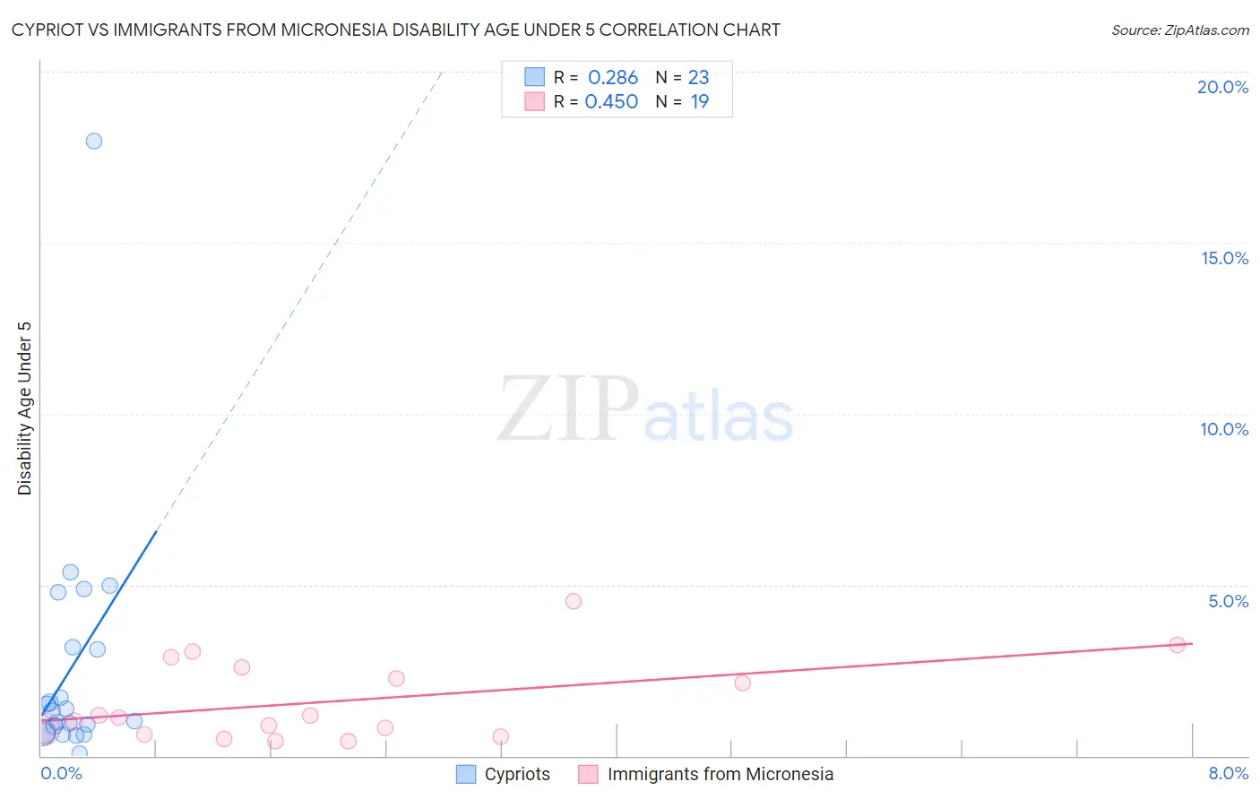 Cypriot vs Immigrants from Micronesia Disability Age Under 5
