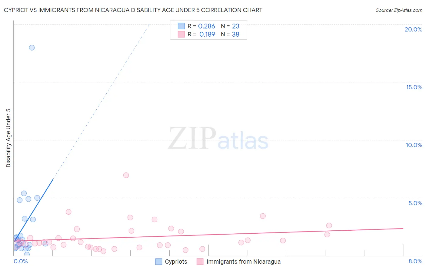 Cypriot vs Immigrants from Nicaragua Disability Age Under 5
