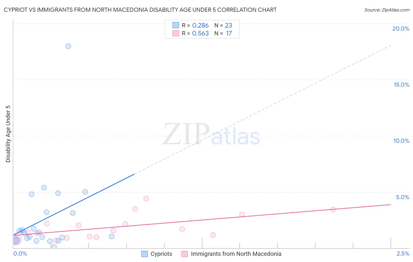 Cypriot vs Immigrants from North Macedonia Disability Age Under 5