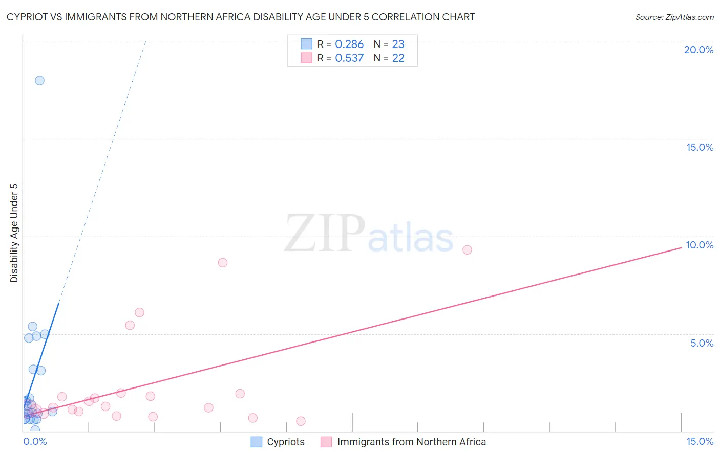 Cypriot vs Immigrants from Northern Africa Disability Age Under 5