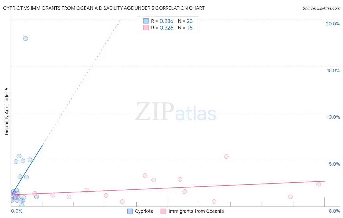 Cypriot vs Immigrants from Oceania Disability Age Under 5
