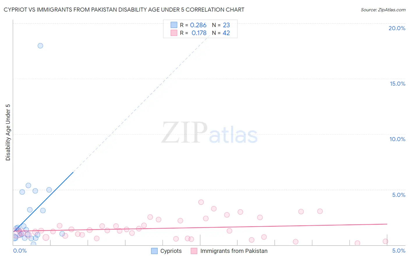 Cypriot vs Immigrants from Pakistan Disability Age Under 5