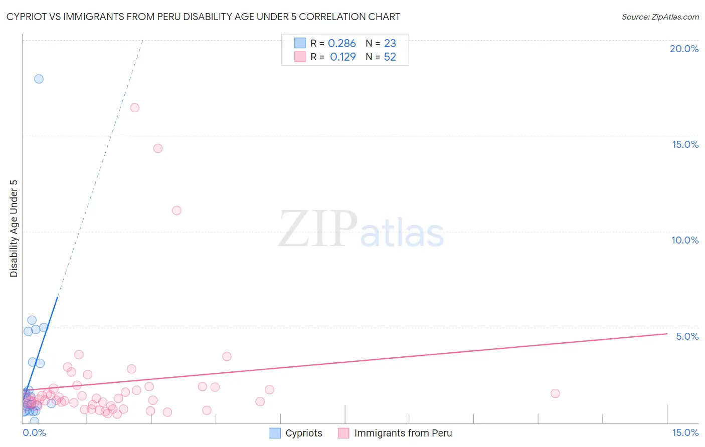 Cypriot vs Immigrants from Peru Disability Age Under 5