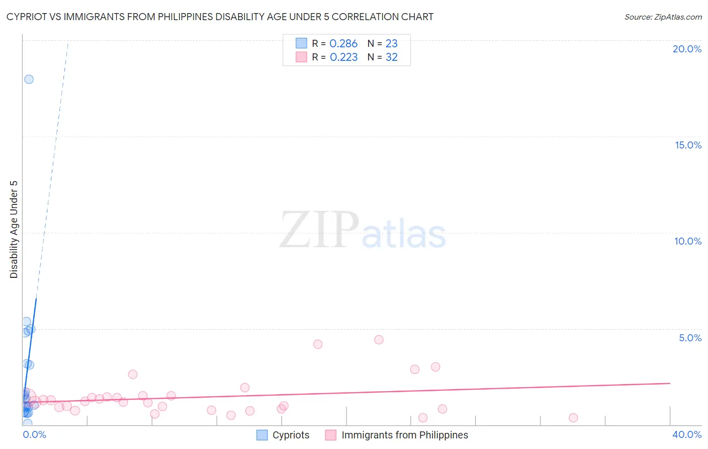Cypriot vs Immigrants from Philippines Disability Age Under 5