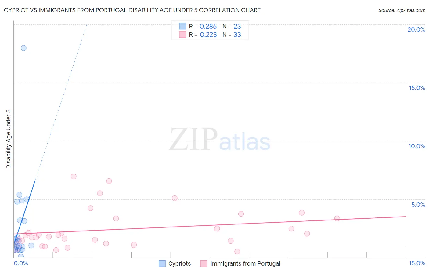Cypriot vs Immigrants from Portugal Disability Age Under 5