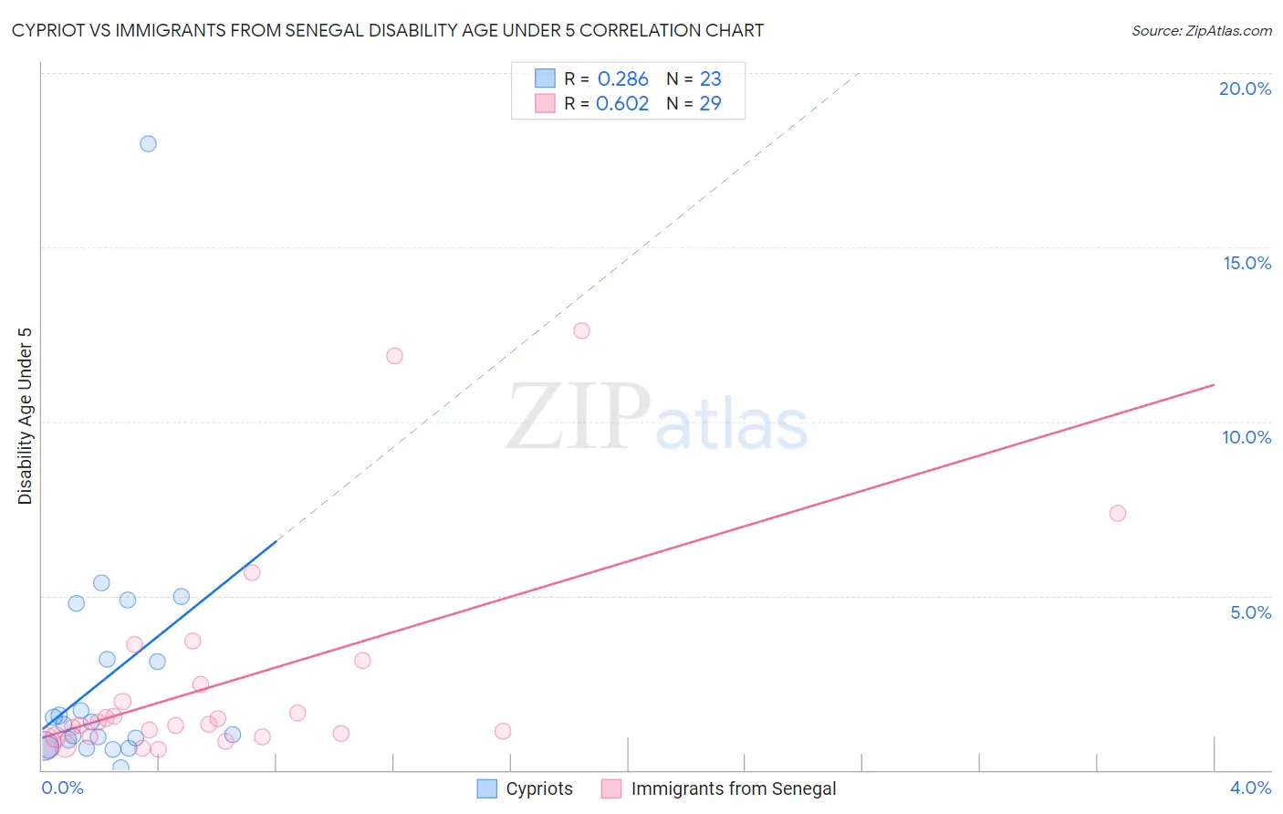 Cypriot vs Immigrants from Senegal Disability Age Under 5