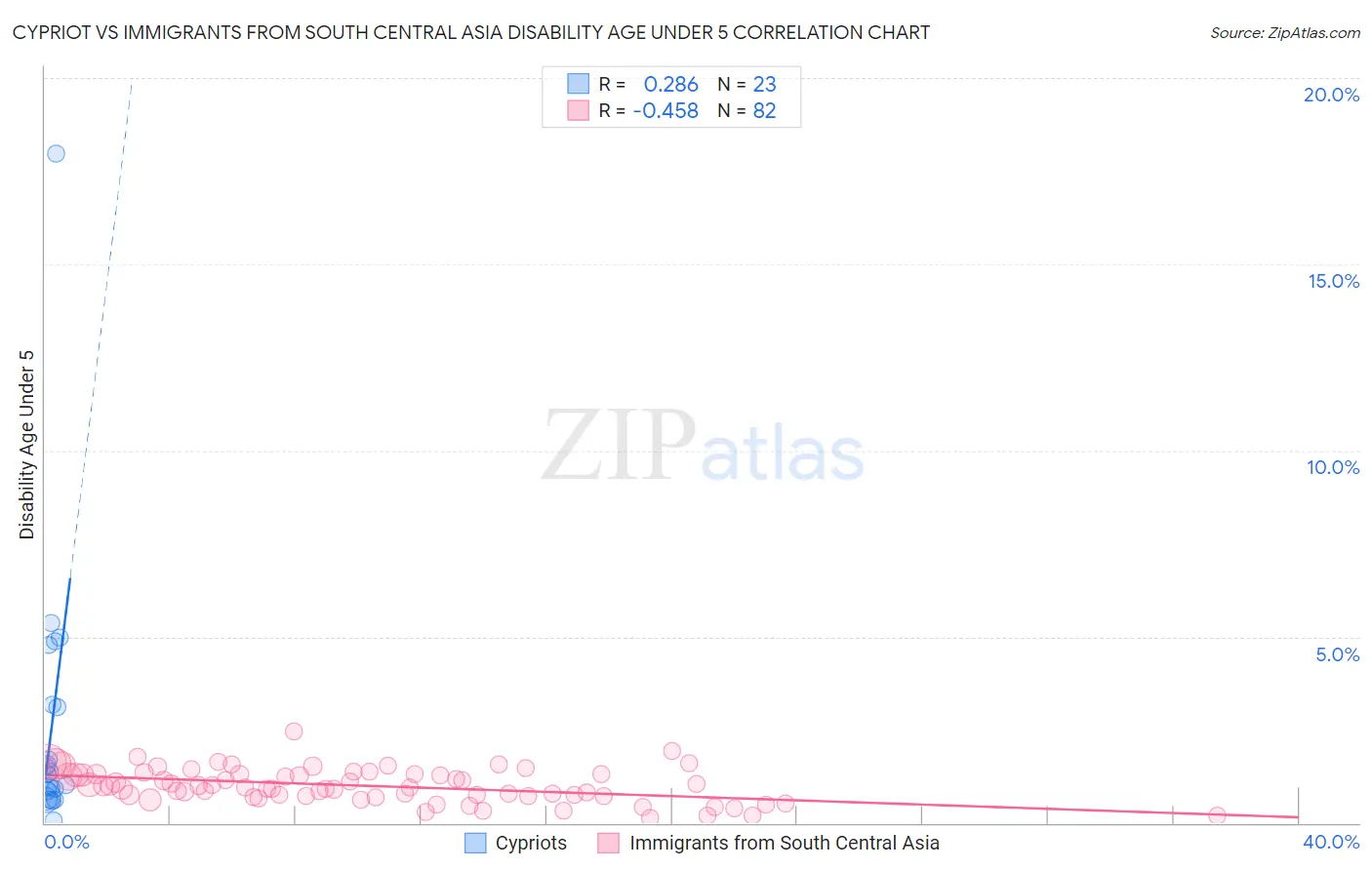 Cypriot vs Immigrants from South Central Asia Disability Age Under 5