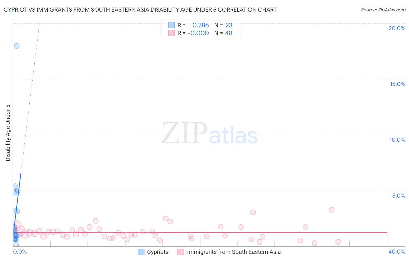 Cypriot vs Immigrants from South Eastern Asia Disability Age Under 5