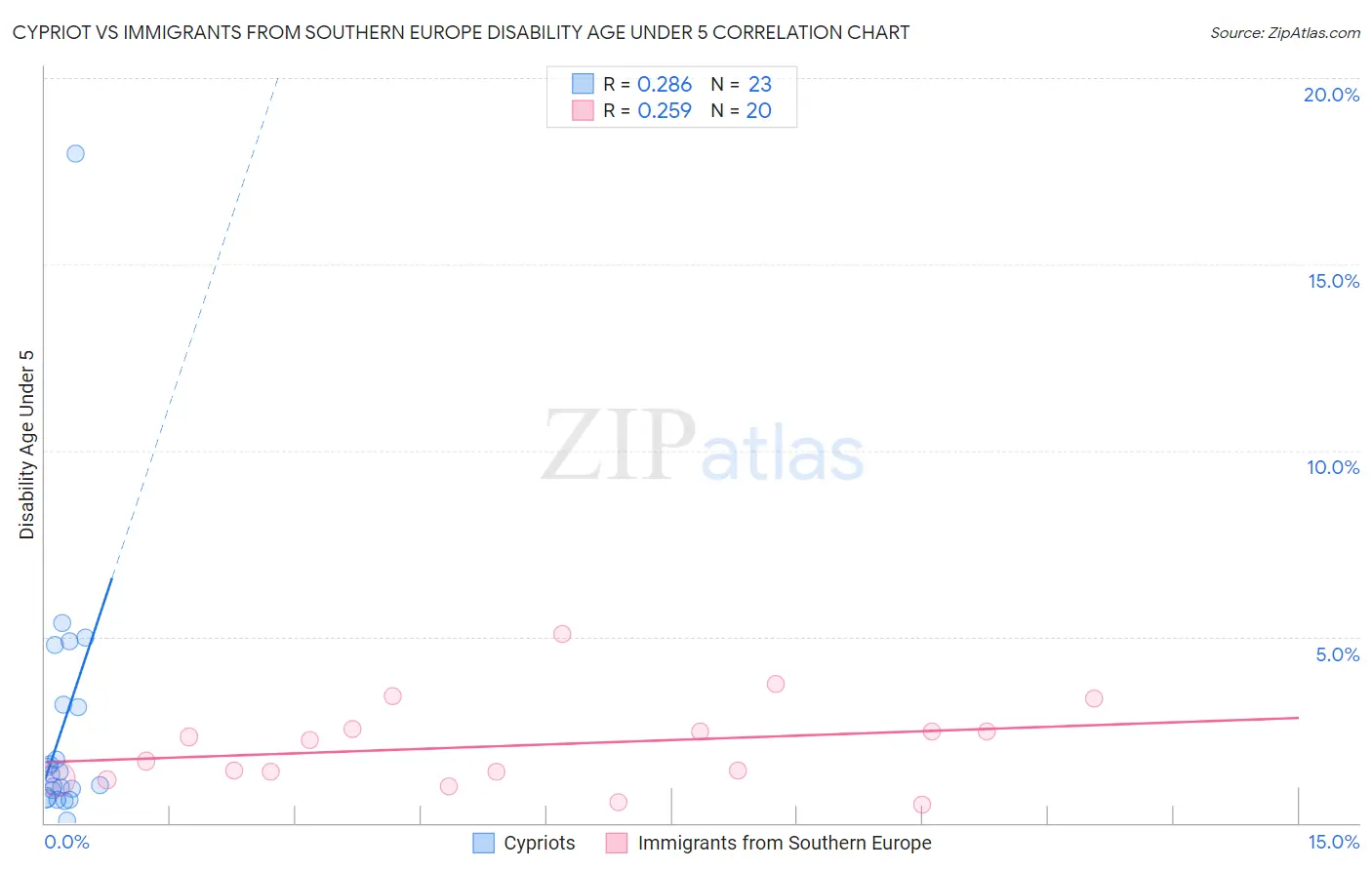 Cypriot vs Immigrants from Southern Europe Disability Age Under 5
