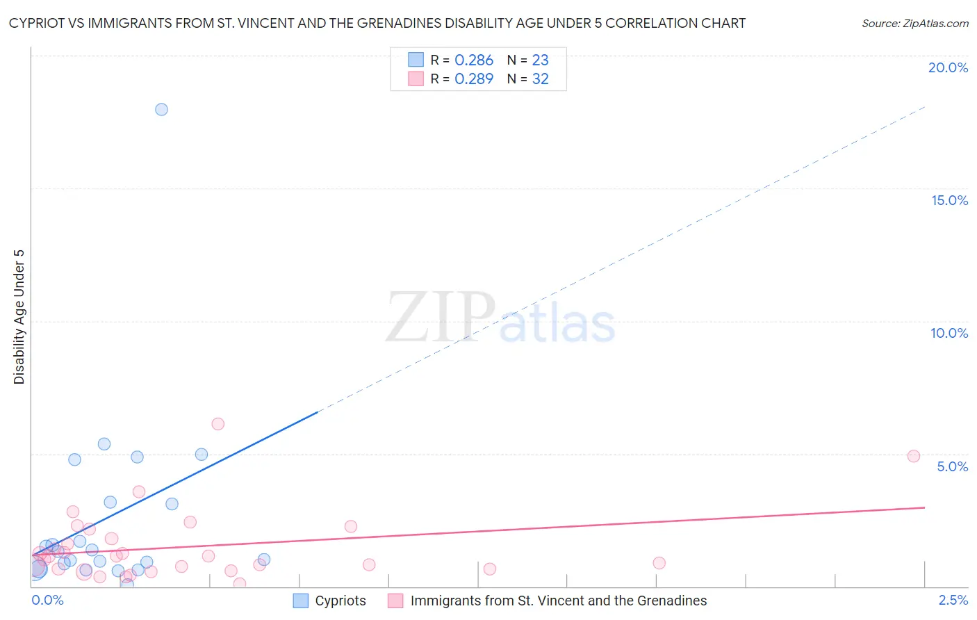 Cypriot vs Immigrants from St. Vincent and the Grenadines Disability Age Under 5