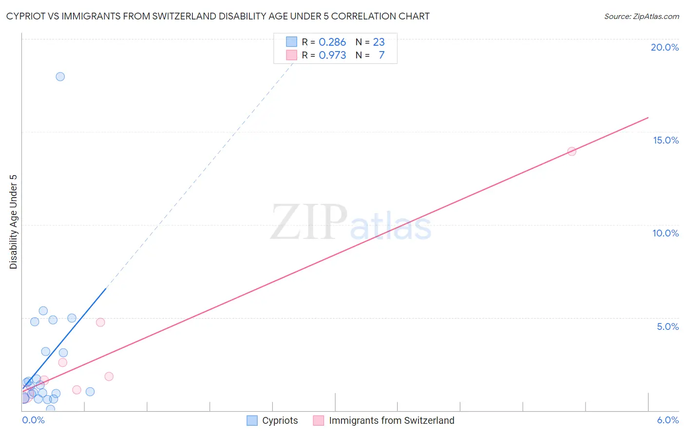Cypriot vs Immigrants from Switzerland Disability Age Under 5
