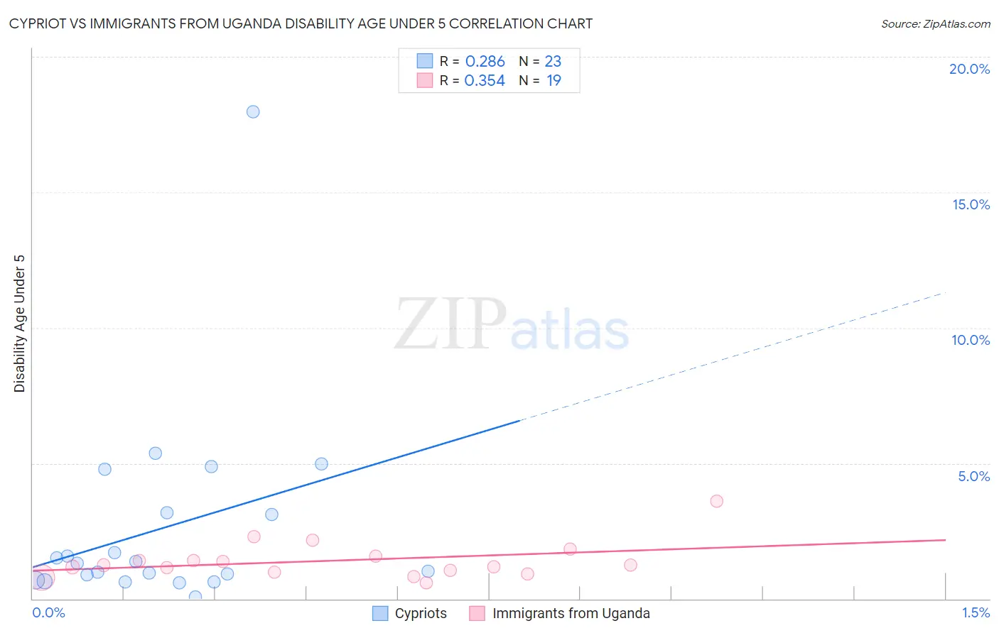 Cypriot vs Immigrants from Uganda Disability Age Under 5