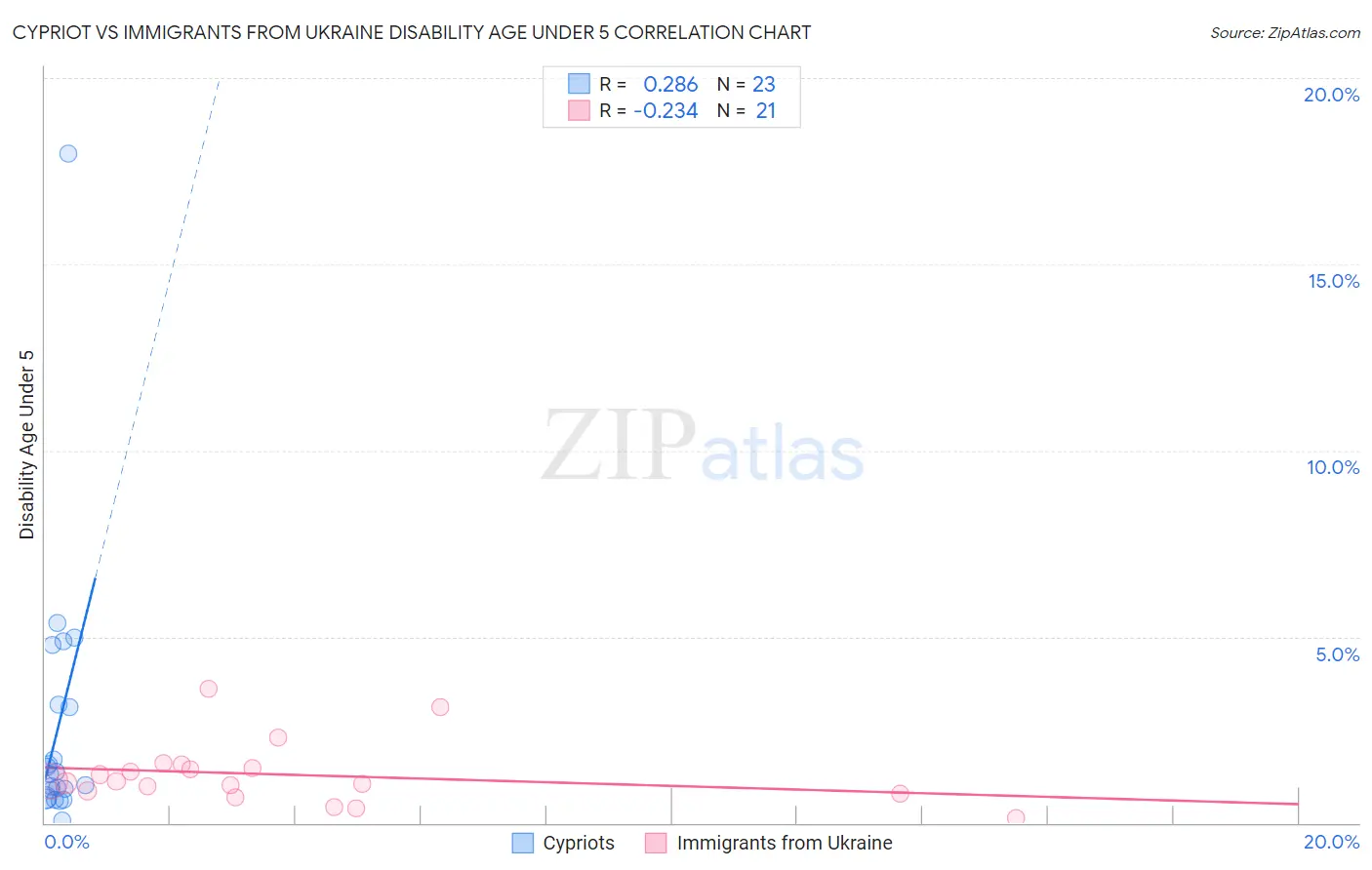 Cypriot vs Immigrants from Ukraine Disability Age Under 5