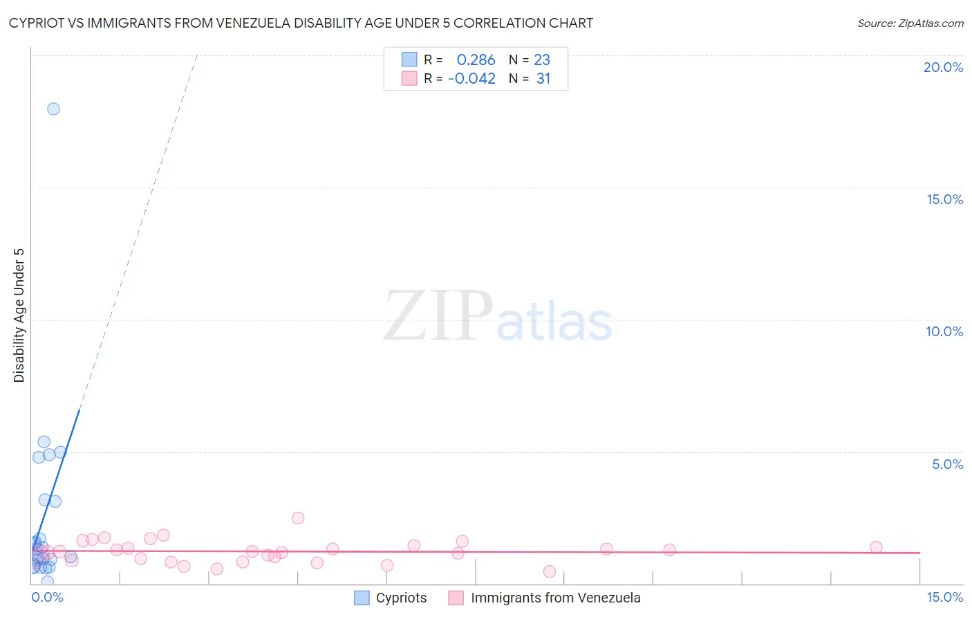 Cypriot vs Immigrants from Venezuela Disability Age Under 5