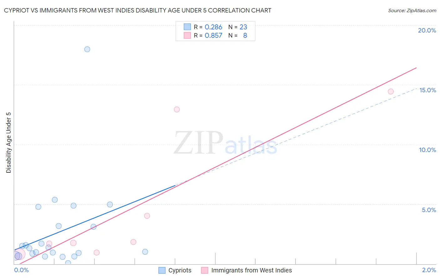 Cypriot vs Immigrants from West Indies Disability Age Under 5