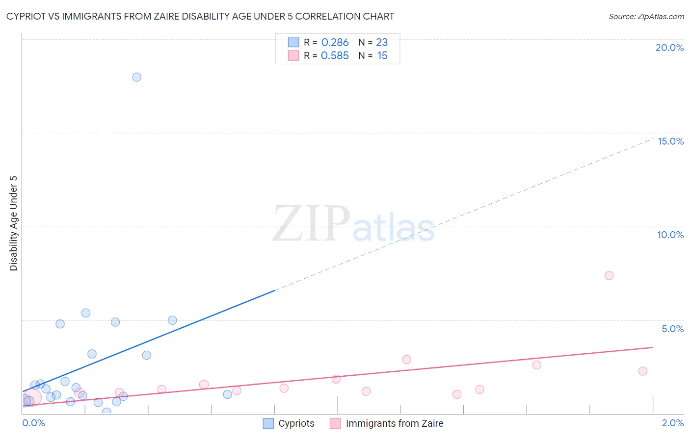 Cypriot vs Immigrants from Zaire Disability Age Under 5