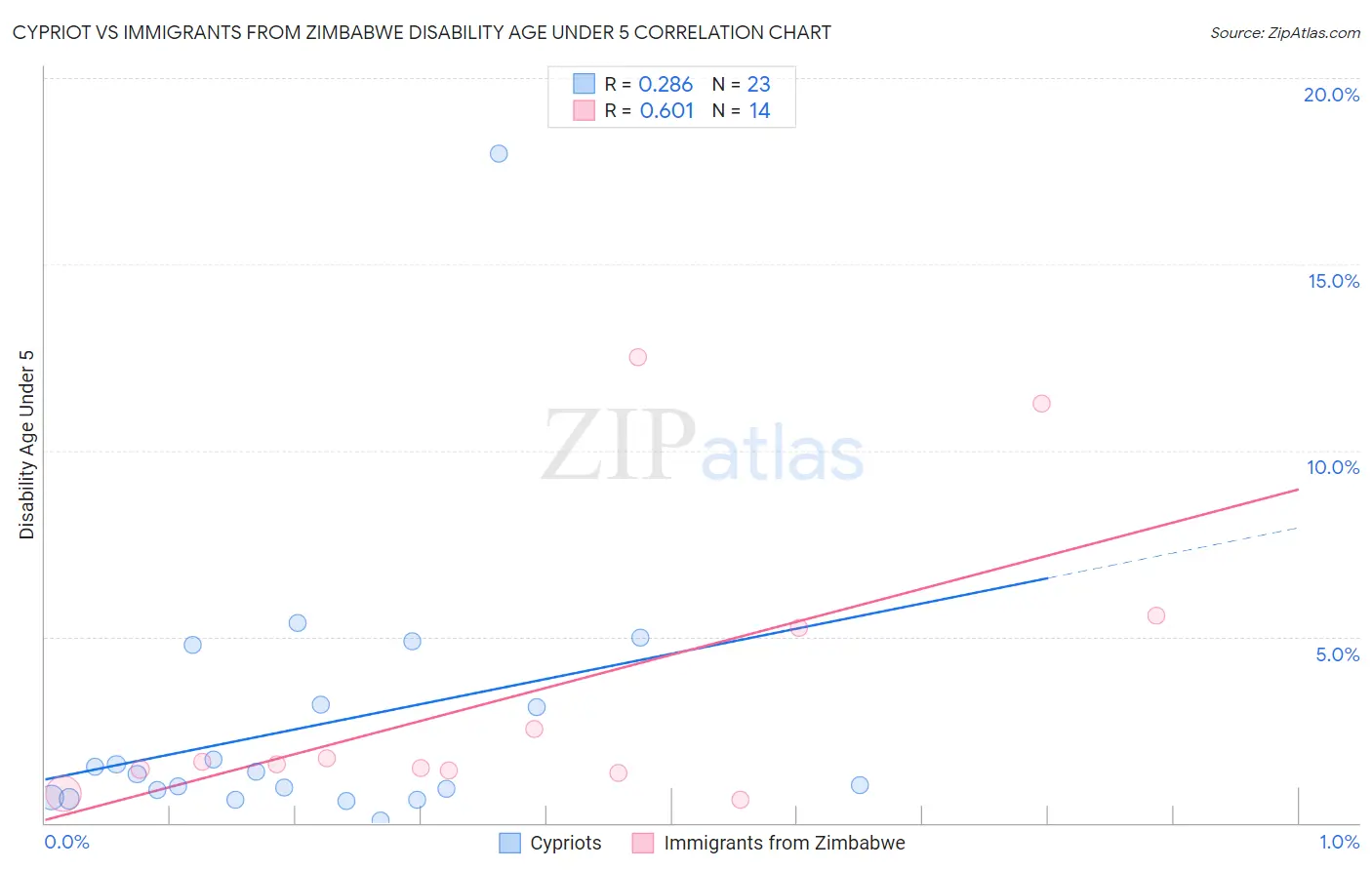 Cypriot vs Immigrants from Zimbabwe Disability Age Under 5