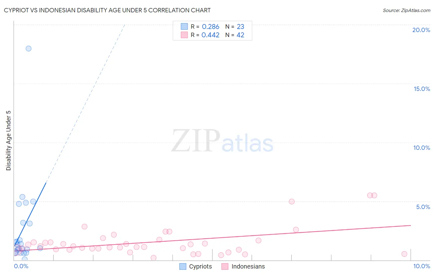 Cypriot vs Indonesian Disability Age Under 5