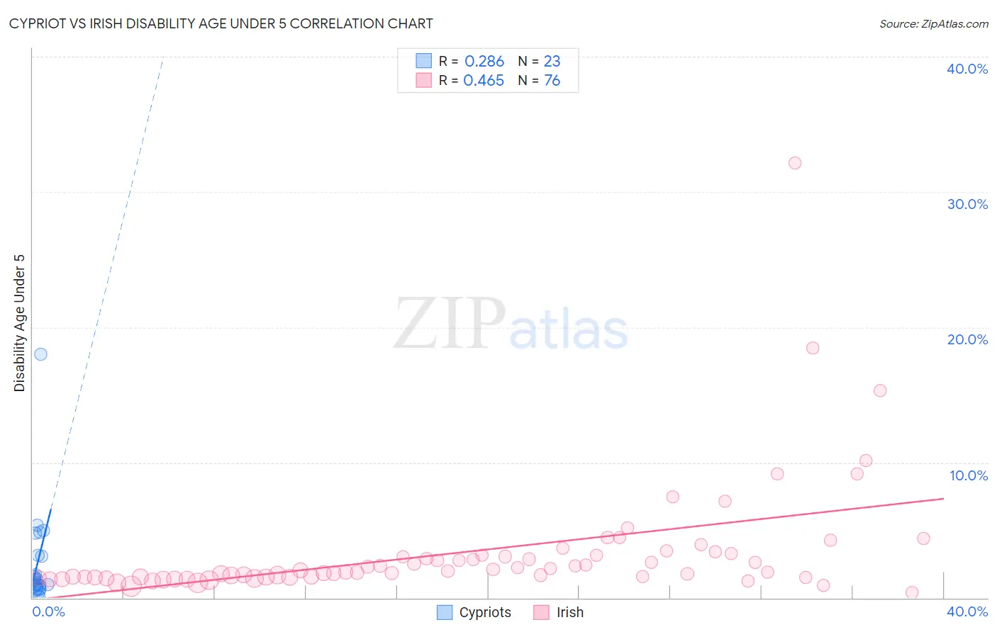 Cypriot vs Irish Disability Age Under 5