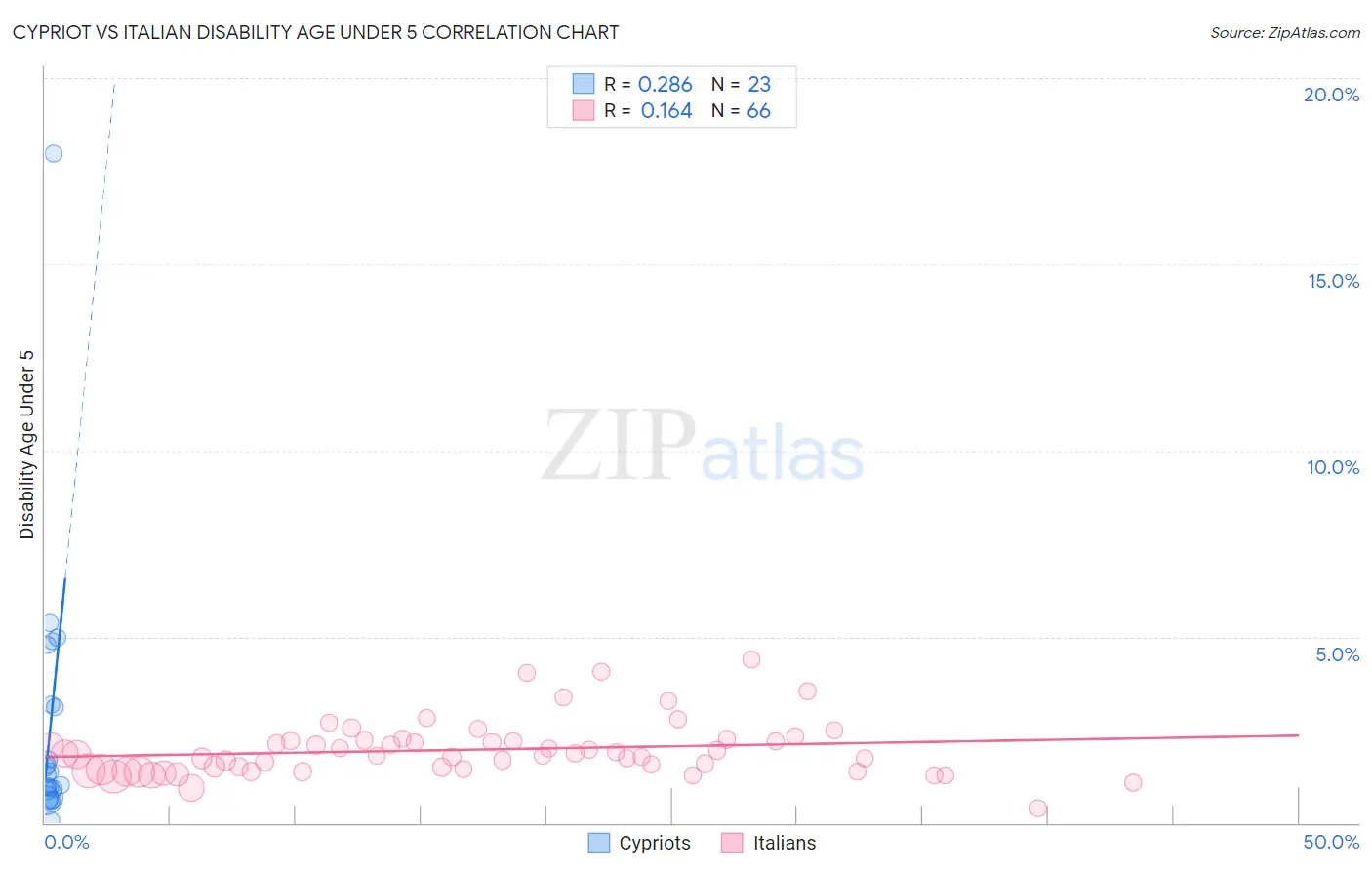 Cypriot vs Italian Disability Age Under 5