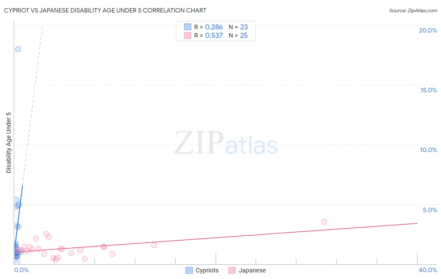 Cypriot vs Japanese Disability Age Under 5