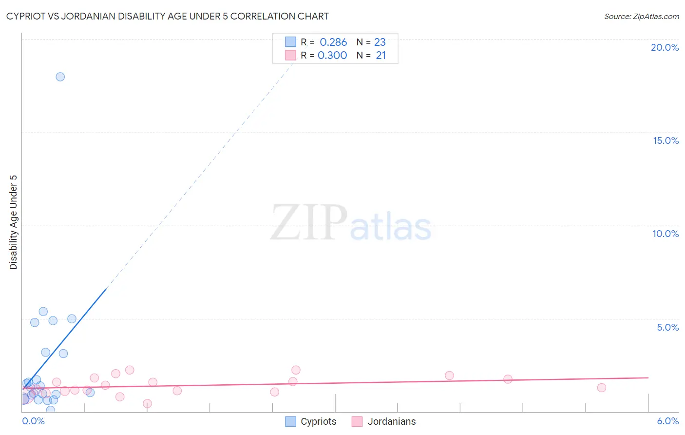 Cypriot vs Jordanian Disability Age Under 5