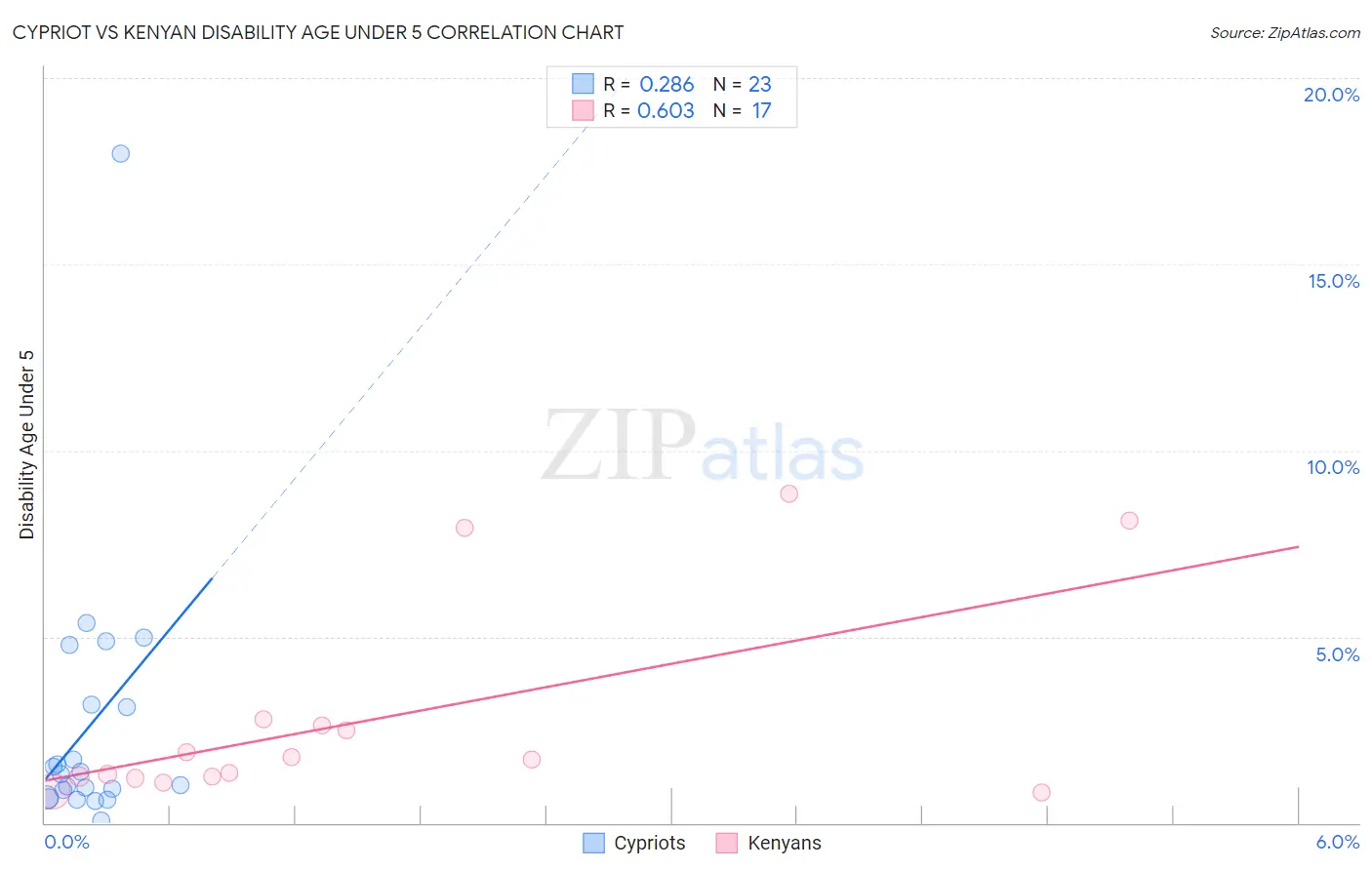 Cypriot vs Kenyan Disability Age Under 5