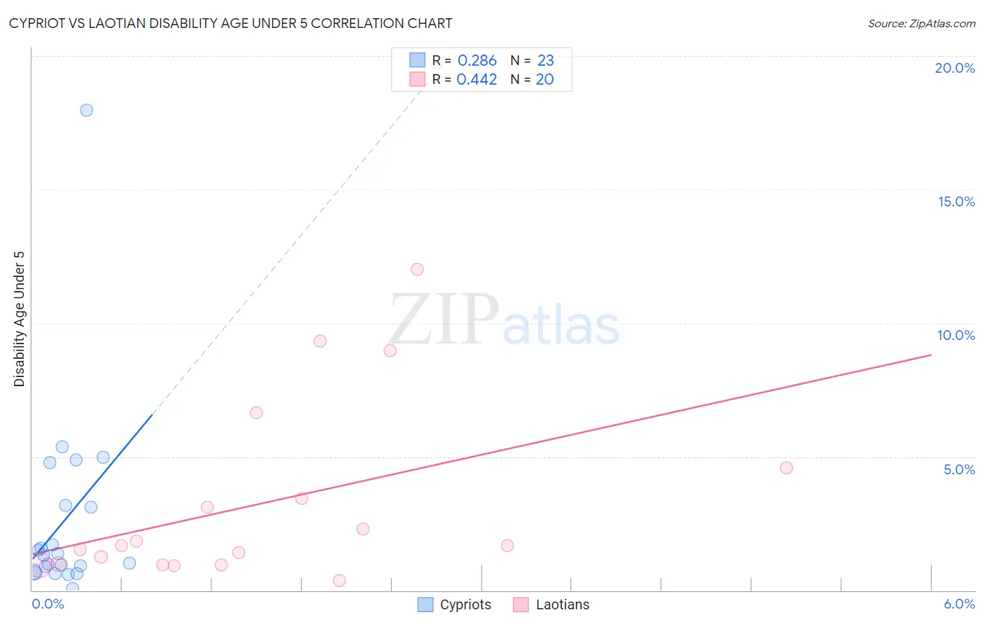 Cypriot vs Laotian Disability Age Under 5