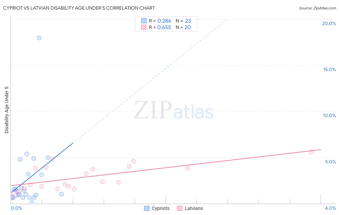 Cypriot vs Latvian Disability Age Under 5