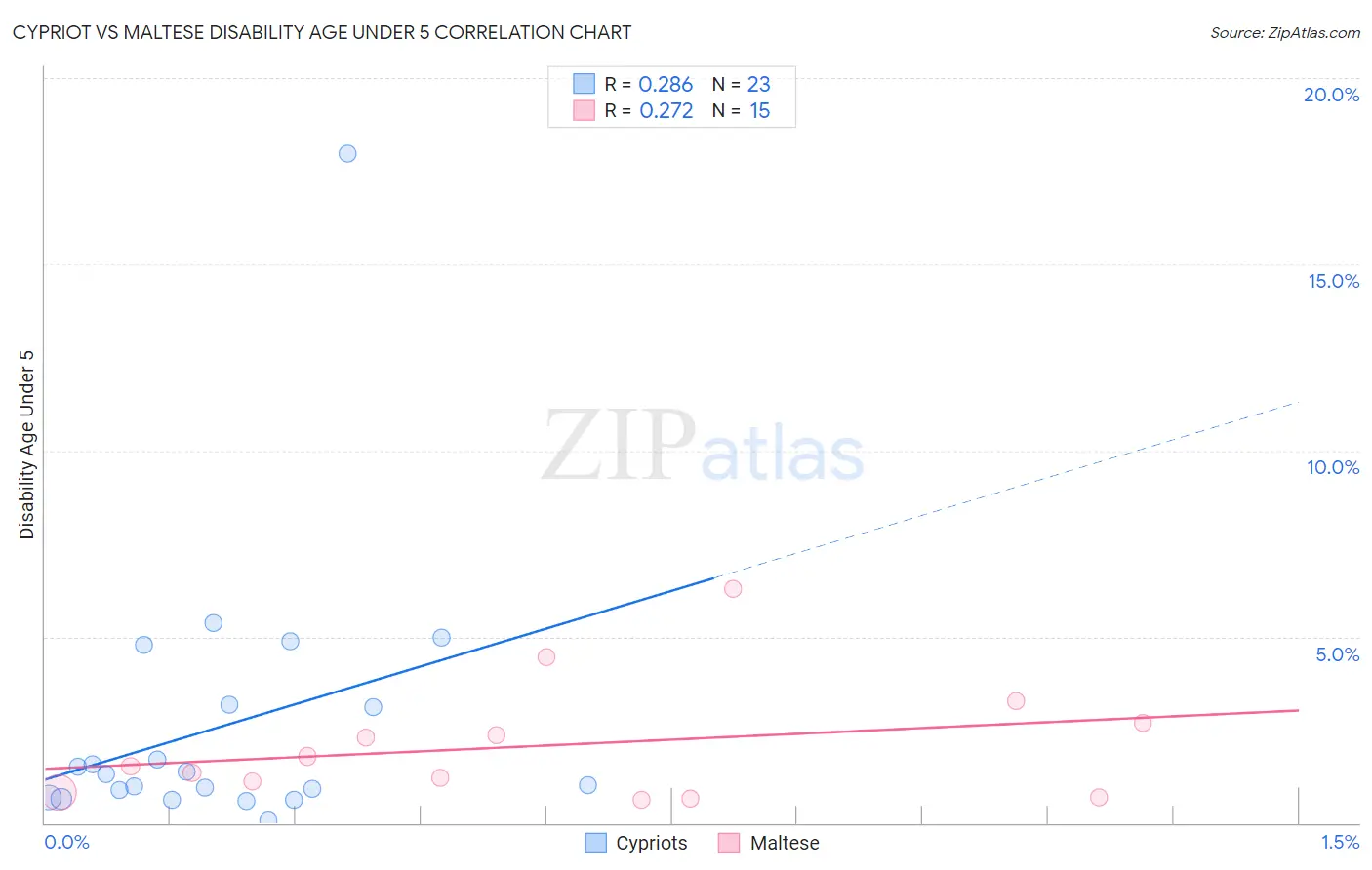 Cypriot vs Maltese Disability Age Under 5